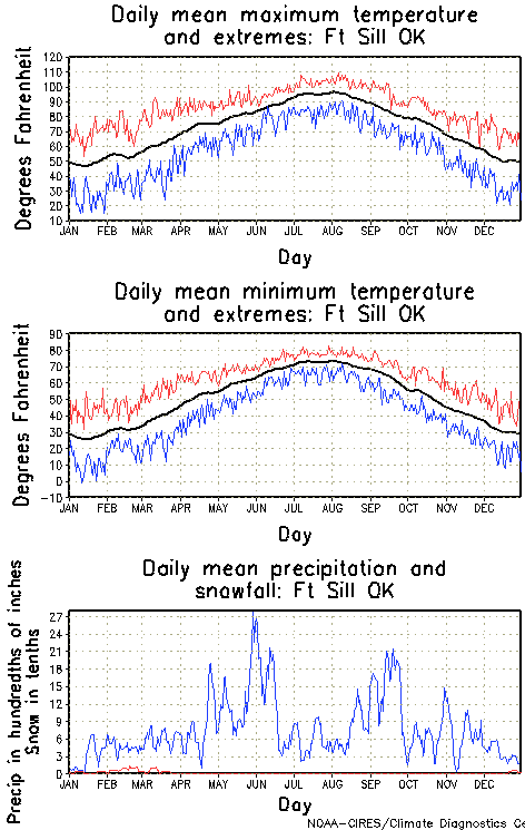 Ft Sill, Oklahoma Annual Temperature Graph
